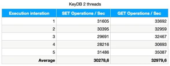 keydb 2 threads